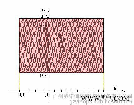 供应真空烤箱 真空烘箱 高温低气压试验箱图1