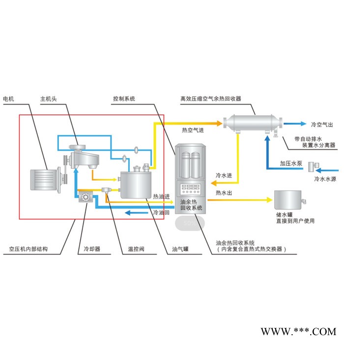 河南喜客 空压机余热回收系统 空压机余热取暖系统 现货批发图1