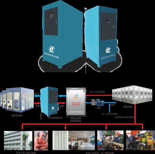 河南喜客倡导绿色能源的空压机余热回收系统余热取暖系统图1