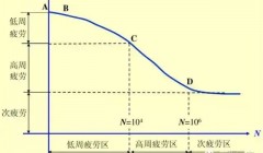 疲劳破坏类型及影响材料疲劳特性的若干主要因素