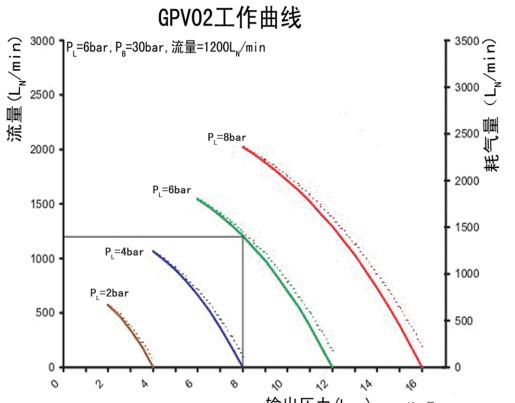 空气增压泵GPV02曲线图