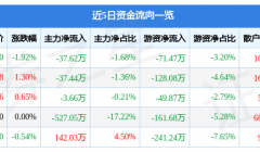 美力科技（300611）2月24日主力资金净卖出37.62万元