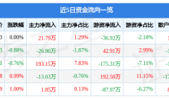 股票行情快报：美力科技（300611）3月6日主力资金净买入21.79万元