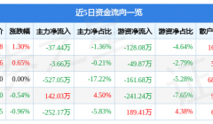 股票行情快报：美力科技（300611）2月23日主力资金净卖出37.44万元