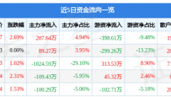 美力科技（300611）3月24日主力资金净买入207.64万元