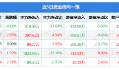 股票行情快报：美力科技（300611）3月27日主力资金净卖出319.09万元