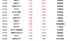 顺周期板块表现亮眼，钢铁ETF涨2.5%； 北水狂买63亿港股ETF