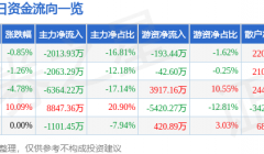 股票行情快报：安阳钢铁（600569）8月4日主力资金净卖出2013.93万元