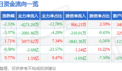 股票行情快报：重庆钢铁（601005）8月7日主力资金净卖出4271.24万元