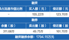 钢铁ETF：融资净买入31.53万元，融资余额1374.63万元（08-07）