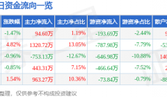 股票行情快报：美力科技（300611）8月7日主力资金净买入94.60万元