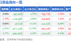 股票行情快报：重庆钢铁（601005）8月10日主力资金净卖出865.02万元