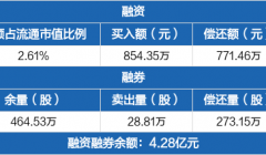 山东钢铁：连续4日融资净买入累计575.69万元（08-14）