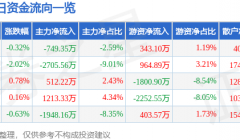 股票行情快报：宝钢股份（600019）8月14日主力资金净卖出749.35万元