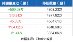 重庆钢铁08月15日被沪股通减持569.68万股