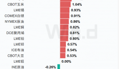 期市盘前早参 | 报复性反弹 纯碱多个近月合约涨停；集运指数期货挂牌基准价780点