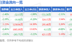 股票行情快报：八一钢铁（600581）8月21日主力资金净卖出52.13万元