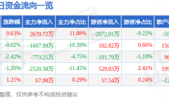 股票行情快报：重庆钢铁（601005）8月22日主力资金净买入2670.72万元