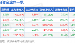 股票行情快报：华菱钢铁（000932）8月23日主力资金净买入1780.69万元