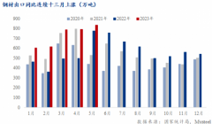 东华佰链网：钢铁行业对2023下半年行情判断出现分化