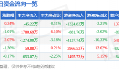 股票行情快报：华菱钢铁（000932）8月24日主力资金净卖出45.22万元