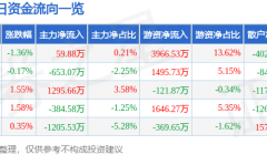 股票行情快报：华菱钢铁（000932）8月21日主力资金净买入59.88万元