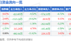 股票行情快报：山东钢铁（600022）8月29日主力资金净卖出813.85万元