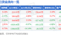 股票行情快报：八一钢铁（600581）8月31日主力资金净买入213.31万元