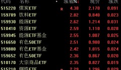 煤炭ETF大涨4.38%，饮料、有色、钢铁相关ETF涨超2%；超60家基金公司营收曝光