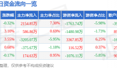 股票行情快报：华菱钢铁（000932）9月5日主力资金净买入2154.85万元