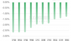 【期市收评】发改委一周三次喊话猪价 托克警告全球铜库存降至危险低水平