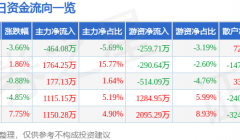 美力科技（300611）9月7日主力资金净卖出464.08万元