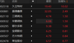 A股钢铁板块快速拉升 久立特材涨停