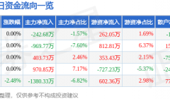 股票行情快报：重庆钢铁（601005）9月13日主力资金净卖出242.68万元