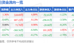 股票行情快报：重庆钢铁（601005）11月6日主力资金净买入518.69万元